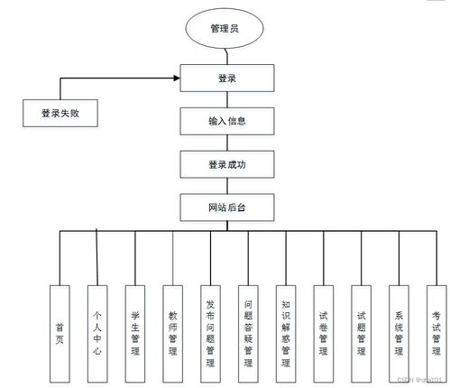 基于SSM與Vue的智能答疑系統App設計與實現